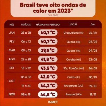 Em meio  onda de calor, Brasil registra temperatura mais alta da histria: 44,8 C