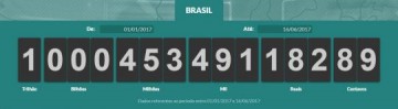Populao brasileira j pagou R$ 1 trilho em impostos este ano